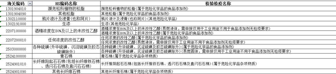 進出口危險化學品申報的常見問題解析