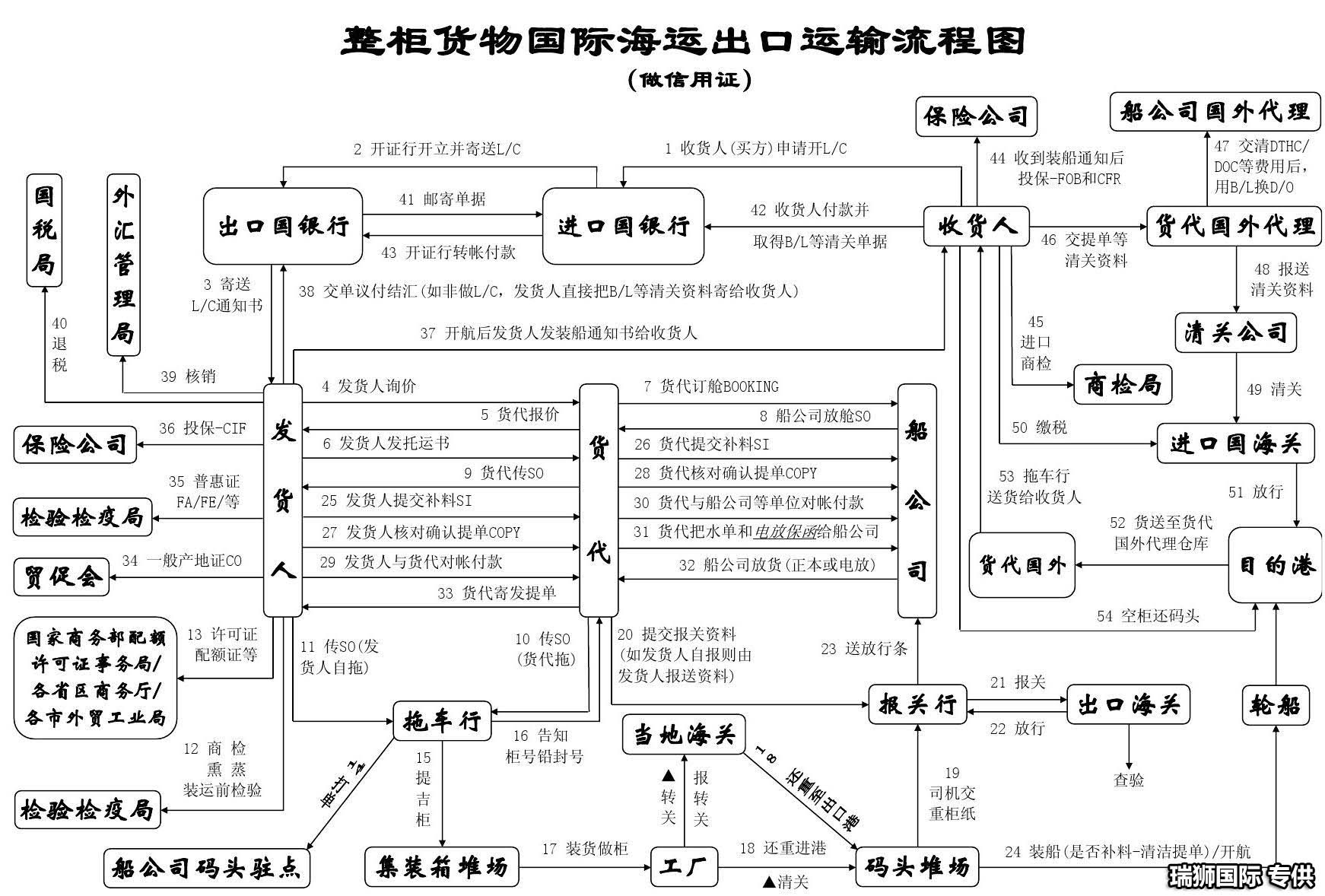 FOB貨運代理 FOB國際物流 FOB運輸公司