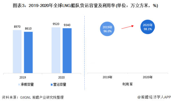 2021年全球LNG運輸船市場發展現狀分析