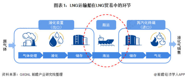 2021年全球LNG運輸船市場發展現狀分析