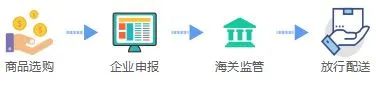 跨境電商零售進口商品通關流程和所需文件資料及注意事項