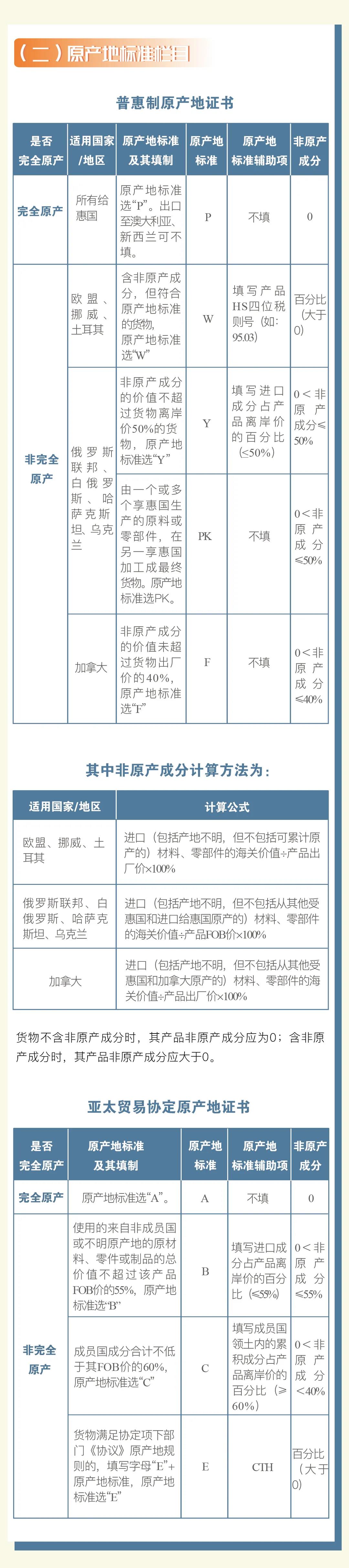 普惠制、非優(yōu)惠、亞太貿(mào)易協(xié)定原產(chǎn)地證書申報(bào)指南 