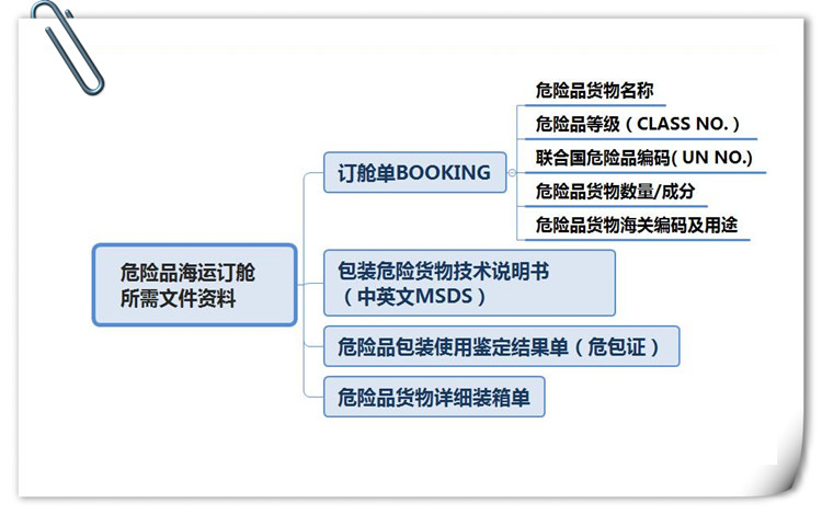 危險品貨運 危險品國際物流 危險品國際貨運 危險品運輸 危險品跨境進出口物流