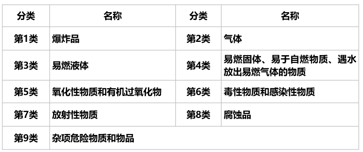 危險品貨運 危險品國際物流 危險品國際貨運 危險品運輸 危險品跨境進出口物流