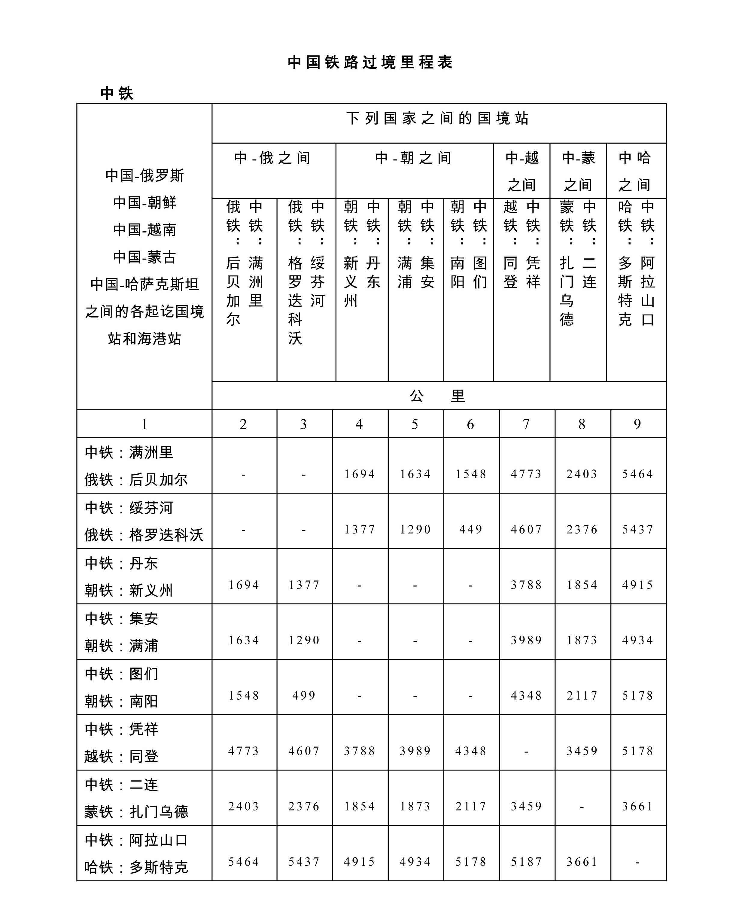 中亞鐵路中歐班列過境站 站點 里程 路線圖 