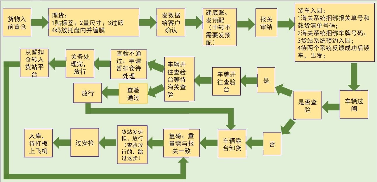 國際貨運代理公司 國內貨運代理公司或者航空貨運代理、國內貨運和國際物流