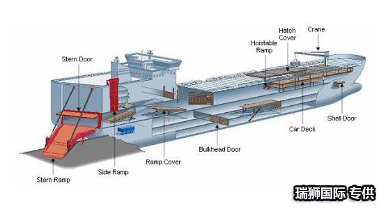 滾裝船特點   滾裝船種類   滾裝船優缺點 大宗貨的最愛