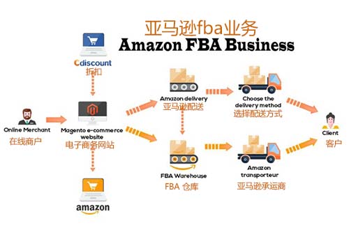 亞馬遜FBA FBA是什么意思？什么是FBA頭程？亞馬遜FBA頭程運(yùn)輸方式有哪些？