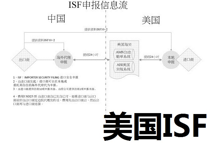 申報(bào)出口到美國(guó)的貨物ISF信息由誰申報(bào)？