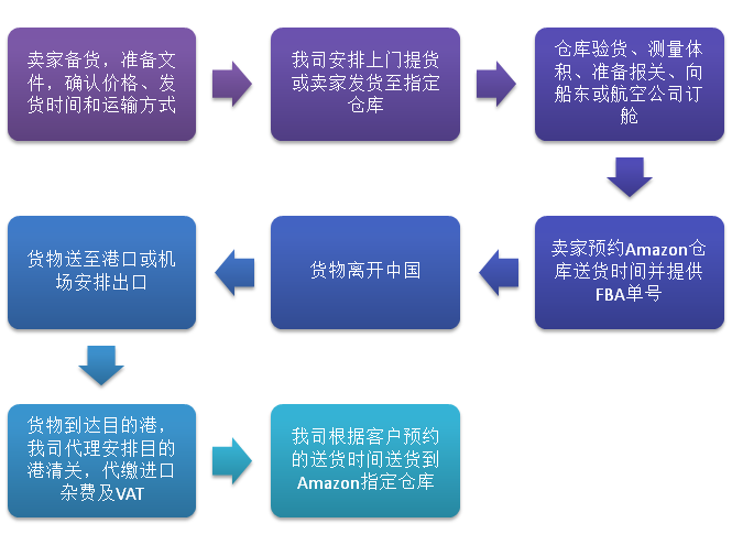 亞馬遜FBA發貨前需要注意什么？FBA有哪些優勢？FBA發貨流程是什么？