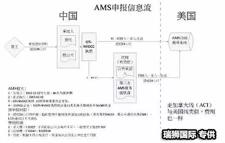 	AMS是什么？ISF是什么？它們有什么區