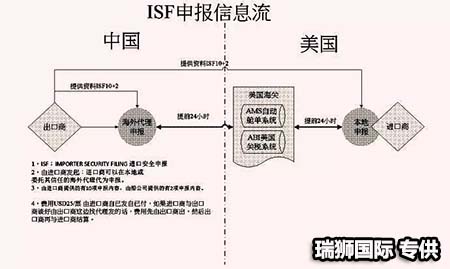 	AMS是什么？ISF是什么？它們有什么區