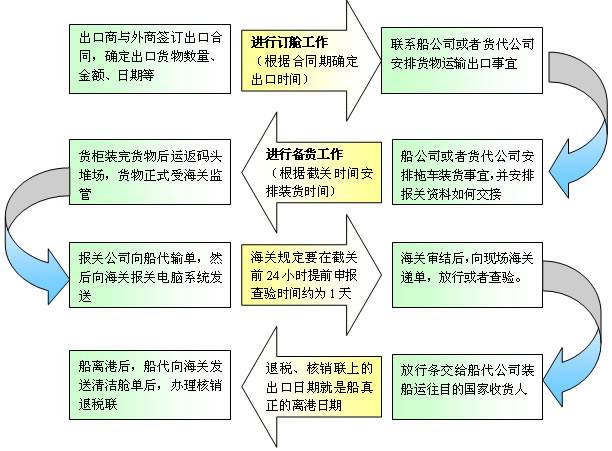 獅國(guó)際物流專注深圳各口岸進(jìn)出口報(bào)關(guān)服務(wù)，主要服務(wù)深圳鹽田港、深圳蛇口港、深圳皇崗口岸、深圳文錦渡口岸、深圳沙頭角口岸、深圳鹽田港保稅區(qū)、深圳出口加工區(qū)，東莞沙田虎門綜合保稅區(qū)。對(duì)國(guó)家規(guī)定的其他進(jìn)出口管制貨物，報(bào)關(guān)單位也必須向海關(guān)提交由國(guó)家主管部門簽發(fā)的特定的進(jìn)出口貨物批準(zhǔn)單證，由海關(guān)查驗(yàn)合格無(wú)誤后再予以放行。進(jìn)出口貨物的查驗(yàn) 查驗(yàn)是通關(guān)過(guò)程中必不可少的環(huán)節(jié)。