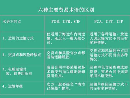 DDU/DDP/FOB/CFR有啥區(qū)別？