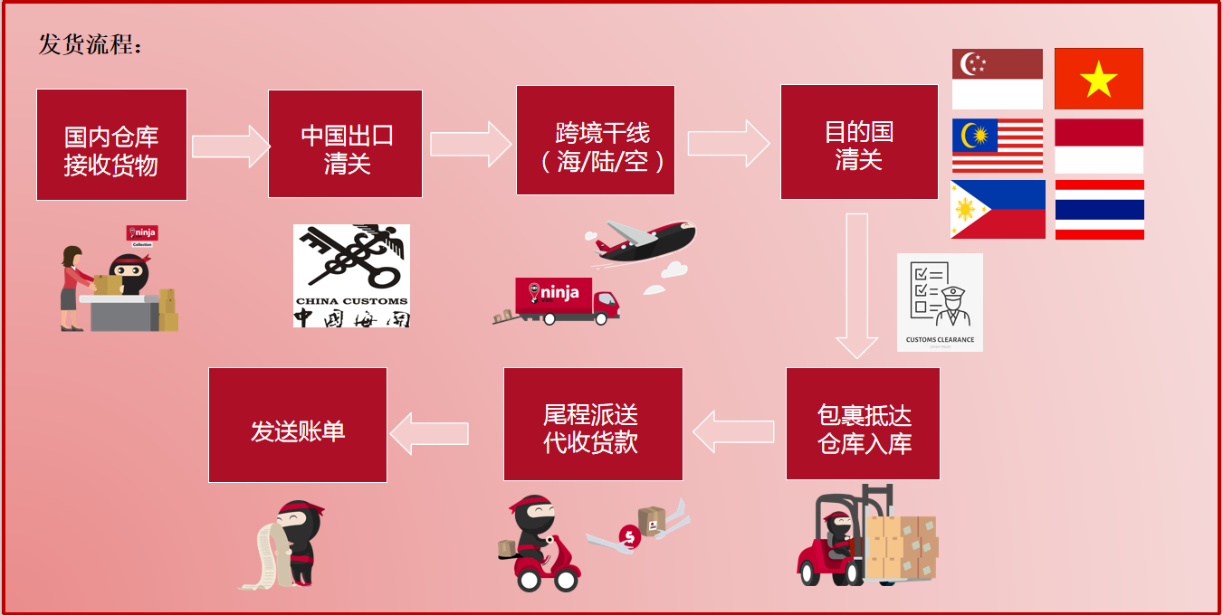 東南亞物流 海外倉(cāng) 跨境電商小包 跨境干線(xiàn) 末端派送