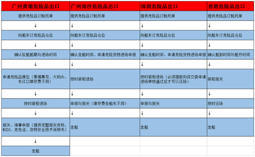 危險品整柜訂艙