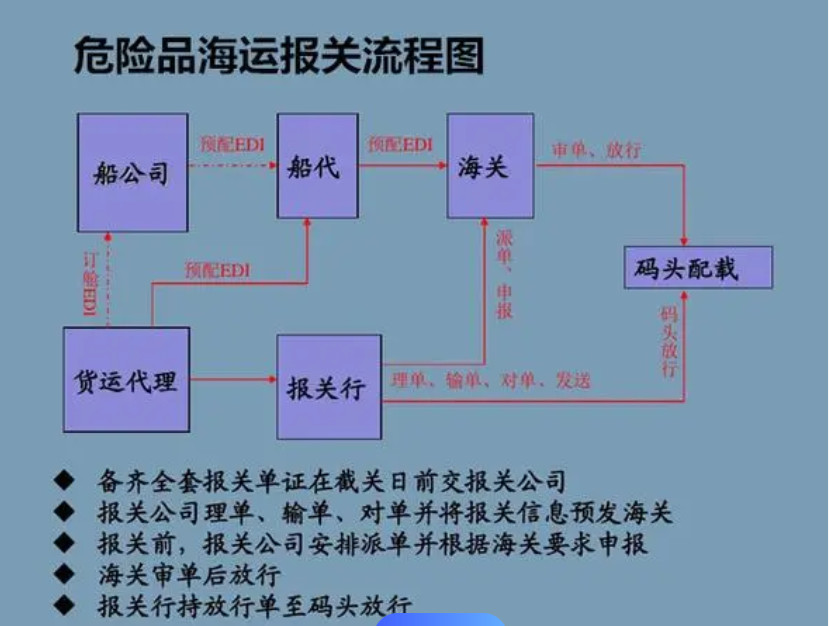 道路運輸危險品所需的強制性細節是什么？