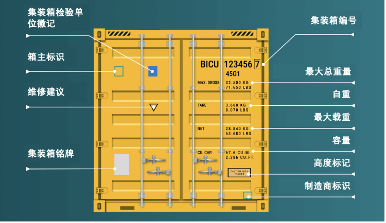 集裝箱怎么看箱門信息？箱門上的數字有什么含義？