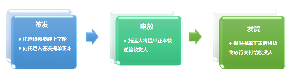 提單號查詢、海運提單、電放提單、記名提單、空運提單、倒簽提單指示提單、正本提單、清潔提單、提單背書、提單查詢、提單電放、海運提單樣本、提單樣本、提單號、海運提單查詢、背書提單