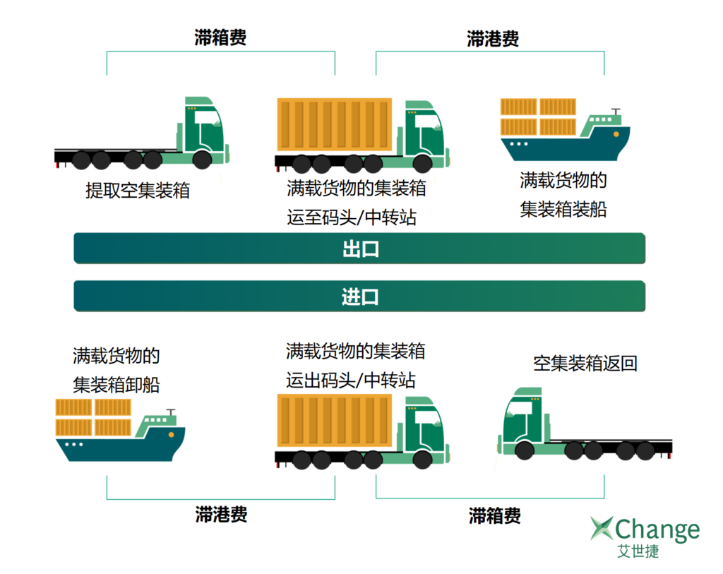 無(wú)船承運(yùn)人和貨運(yùn)代理利用自備箱避免滯期費(fèi)