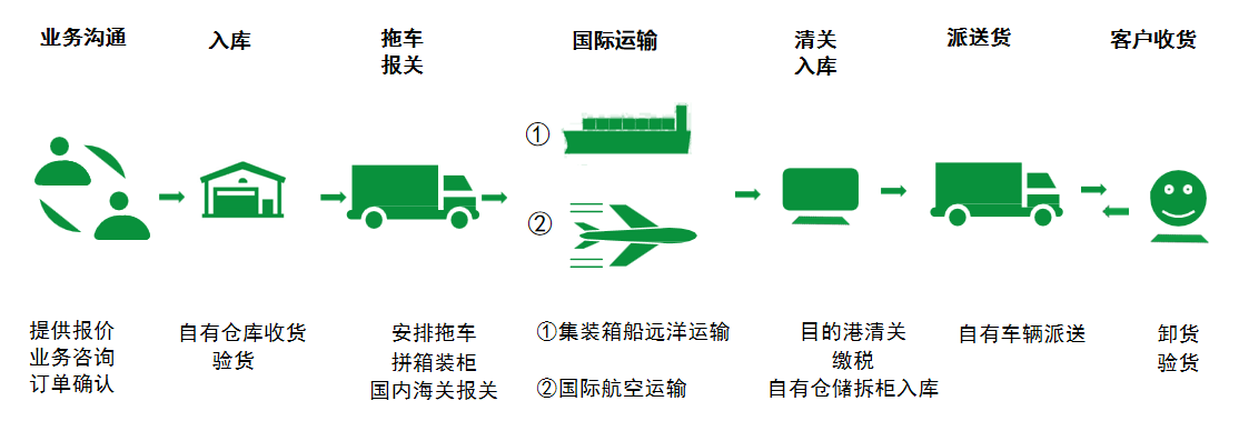 非洲貨運代理 非洲國際物流公司  非洲進出口報關公司 非洲國際貨運代理有限公司