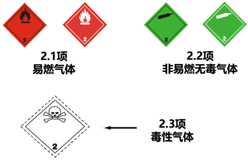 危險品貨運 危險品國際物流 危險品國際貨運 危險品運輸 危險品跨境進出口物流