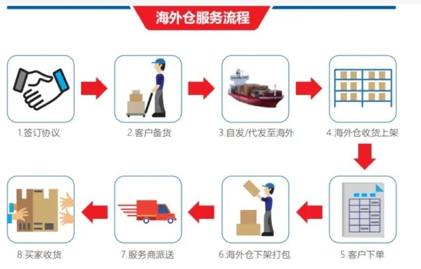 美國海外倉有哪些價格如何？FBA海外倉、美國亞馬遜海外倉、深圳巴西海外倉庫、海外倉是啥意思、海外倉一件代發平臺、海外倉怎么收費標準、海外倉是如何運作的、海外倉操作流程、海外倉系統、海外倉的作用、海外倉分銷平臺有哪些、海外倉和fba倉的區別、海外倉發貨需要干線運輸嗎、海外倉是啥意思、美國海外倉一件代發平臺、美國海外倉怎么收費標準、美國海外倉是什么意思、馬來西亞海外倉、海外倉分銷、做海外倉要多少成本、中國哪些企業有海外倉、跨境海外倉有哪些、谷倉海外倉、海外倉的優勢