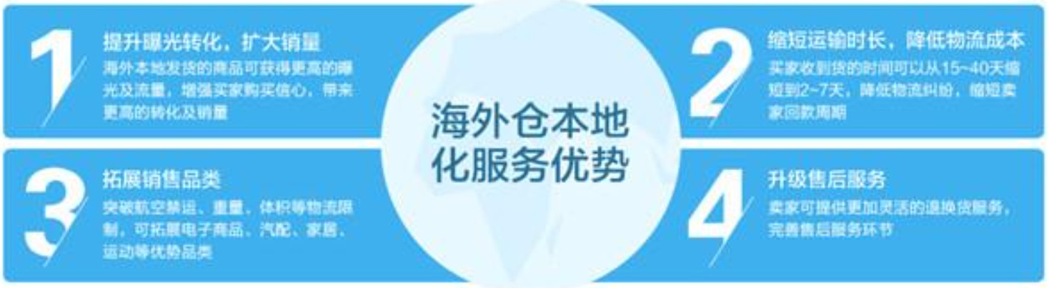 美國(guó)海外倉(cāng)有哪些價(jià)格如何？FBA海外倉(cāng)、美國(guó)亞馬遜海外倉(cāng)、深圳巴西海外倉(cāng)庫(kù)、海外倉(cāng)是啥意思、海外倉(cāng)一件代發(fā)平臺(tái)、海外倉(cāng)怎么收費(fèi)標(biāo)準(zhǔn)、海外倉(cāng)是如何運(yùn)作的、海外倉(cāng)操作流程、海外倉(cāng)系統(tǒng)、海外倉(cāng)的作用、海外倉(cāng)分銷平臺(tái)有哪些、海外倉(cāng)和fba倉(cāng)的區(qū)別、海外倉(cāng)發(fā)貨需要干線運(yùn)輸嗎、海外倉(cāng)是啥意思、美國(guó)海外倉(cāng)一件代發(fā)平臺(tái)、美國(guó)海外倉(cāng)怎么收費(fèi)標(biāo)準(zhǔn)、美國(guó)海外倉(cāng)是什么意思、馬來(lái)西亞海外倉(cāng)、海外倉(cāng)分銷、做海外倉(cāng)要多少成本、中國(guó)哪些企業(yè)有海外倉(cāng)、跨境海外倉(cāng)有哪些、谷倉(cāng)海外倉(cāng)、海外倉(cāng)的優(yōu)勢(shì)