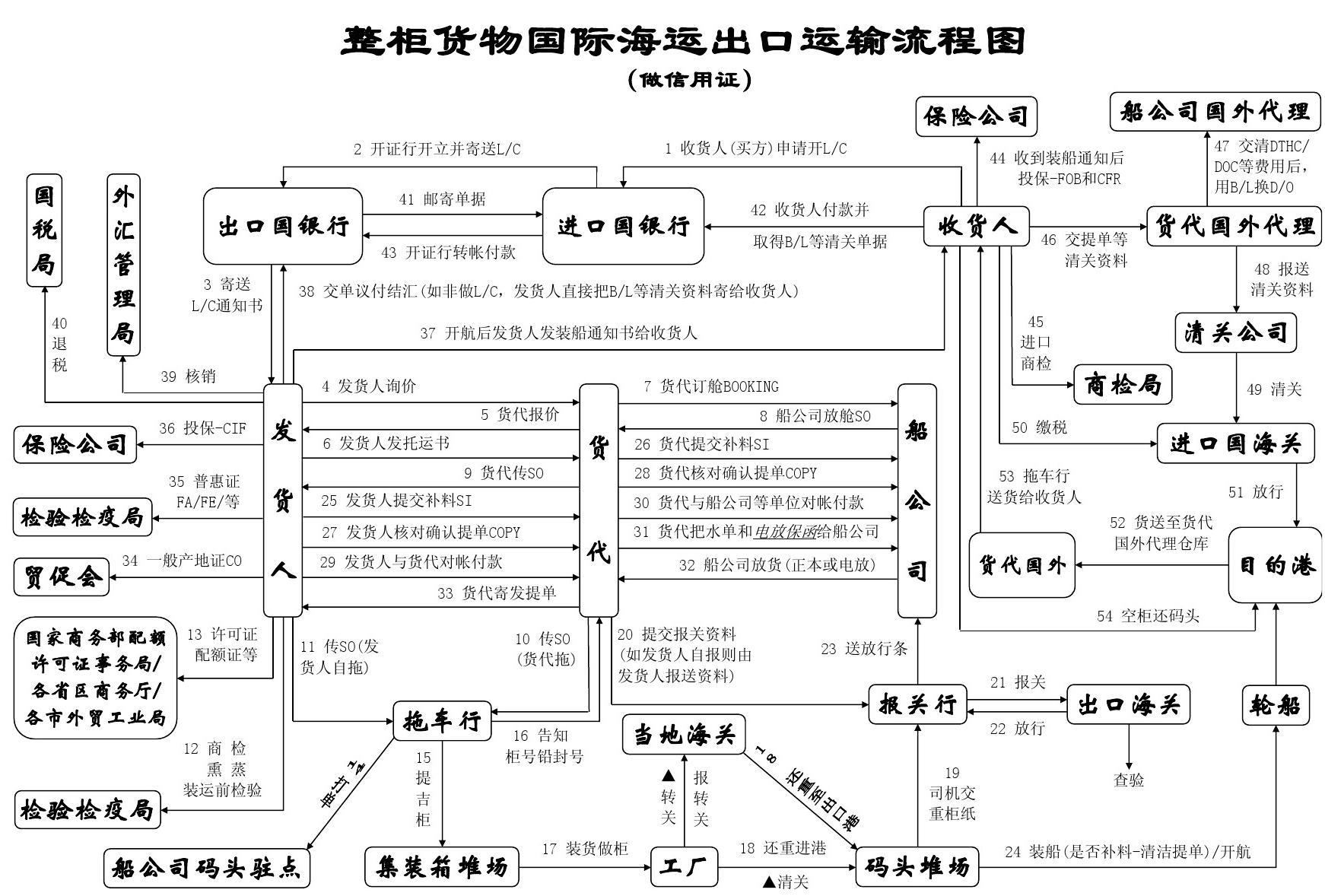 保稅一日游操作流程 保稅作業流程