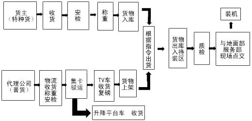 深圳機場出港交貨操作指南和注意事項