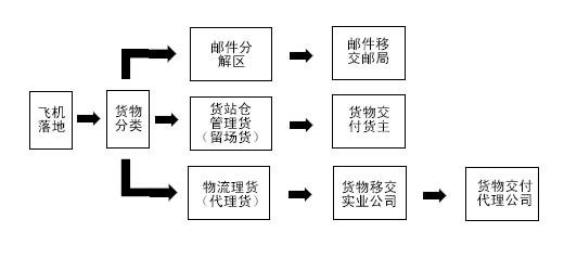 深圳機場出港交貨操作指南和注意事項