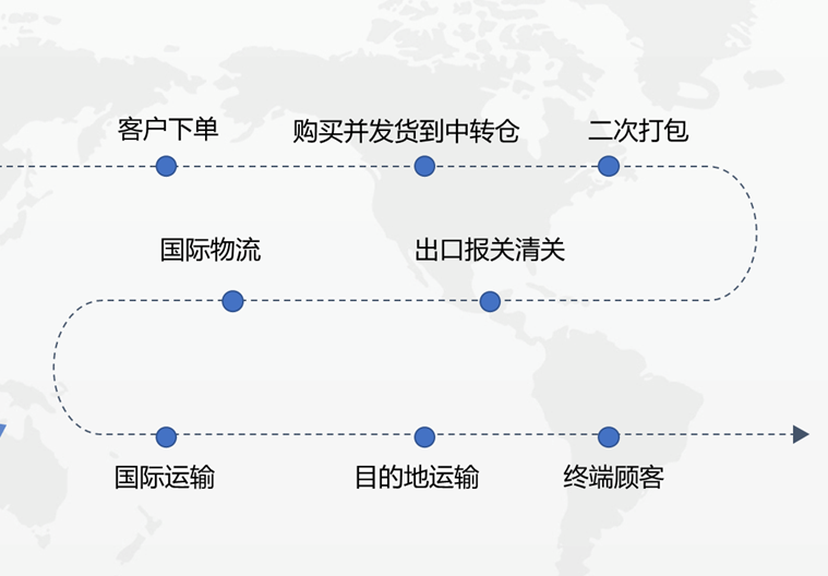 帶你了解亞馬遜必備知識：亞馬遜FBA、FBM是什么? 二者有什么區(qū)別？各自的優(yōu)勢是什么？