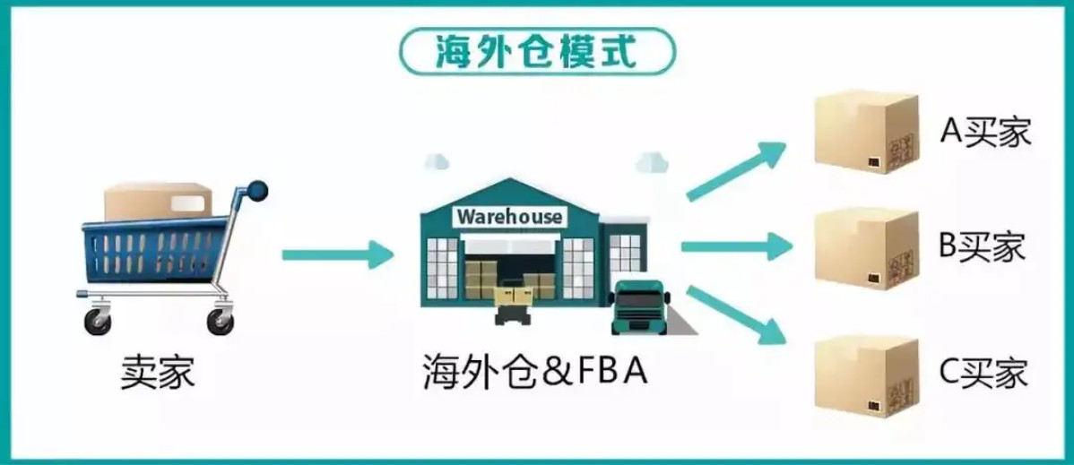 美國(guó)海外倉(cāng)有哪些價(jià)格如何？FBA海外倉(cāng)、美國(guó)亞馬遜海外倉(cāng)、深圳巴西海外倉(cāng)庫(kù)、海外倉(cāng)是啥意思、海外倉(cāng)一件代發(fā)平臺(tái)、海外倉(cāng)怎么收費(fèi)標(biāo)準(zhǔn)、海外倉(cāng)是如何運(yùn)作的、海外倉(cāng)操作流程、海外倉(cāng)系統(tǒng)、海外倉(cāng)的作用、海外倉(cāng)分銷平臺(tái)有哪些、海外倉(cāng)和fba倉(cāng)的區(qū)別、海外倉(cāng)發(fā)貨需要干線運(yùn)輸嗎、海外倉(cāng)是啥意思、美國(guó)海外倉(cāng)一件代發(fā)平臺(tái)、美國(guó)海外倉(cāng)怎么收費(fèi)標(biāo)準(zhǔn)、美國(guó)海外倉(cāng)是什么意思、馬來西亞海外倉(cāng)、海外倉(cāng)分銷、做海外倉(cāng)要多少成本、中國(guó)哪些企業(yè)有海外倉(cāng)、跨境海外倉(cāng)有哪些、谷倉(cāng)海外倉(cāng)、海外倉(cāng)的優(yōu)勢(shì)