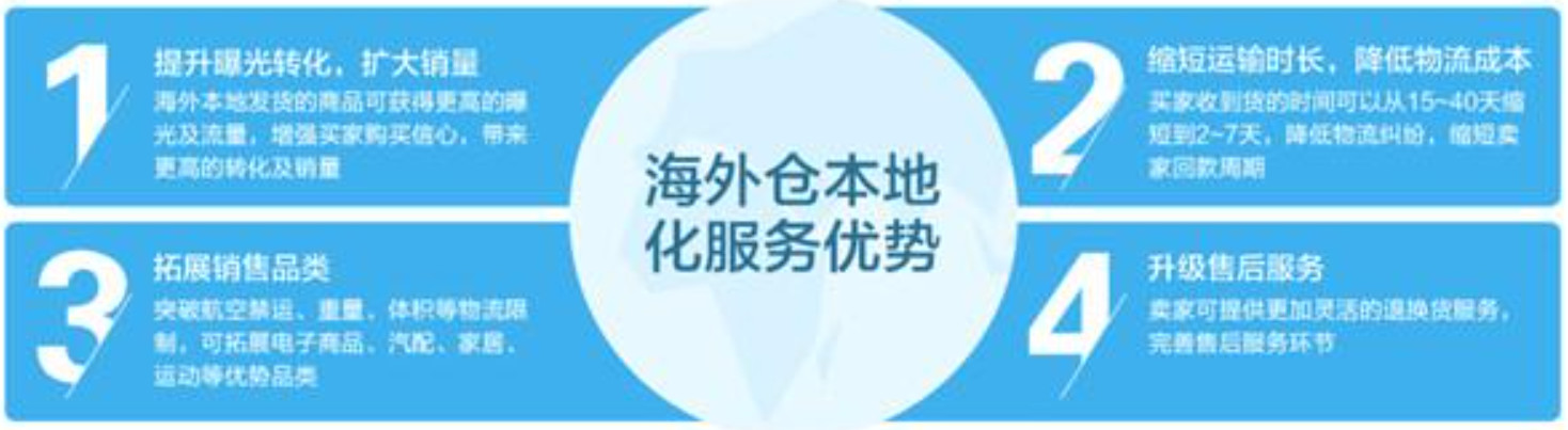 美國(guó)海外倉(cāng)有哪些價(jià)格如何？FBA海外倉(cāng)、美國(guó)亞馬遜海外倉(cāng)、深圳巴西海外倉(cāng)庫(kù)、海外倉(cāng)是啥意思、海外倉(cāng)一件代發(fā)平臺(tái)、海外倉(cāng)怎么收費(fèi)標(biāo)準(zhǔn)、海外倉(cāng)是如何運(yùn)作的、海外倉(cāng)操作流程、海外倉(cāng)系統(tǒng)、海外倉(cāng)的作用、海外倉(cāng)分銷(xiāo)平臺(tái)有哪些、海外倉(cāng)和fba倉(cāng)的區(qū)別、海外倉(cāng)發(fā)貨需要干線運(yùn)輸嗎、海外倉(cāng)是啥意思、美國(guó)海外倉(cāng)一件代發(fā)平臺(tái)、美國(guó)海外倉(cāng)怎么收費(fèi)標(biāo)準(zhǔn)、美國(guó)海外倉(cāng)是什么意思、馬來(lái)西亞海外倉(cāng)、海外倉(cāng)分銷(xiāo)、做海外倉(cāng)要多少成本、中國(guó)哪些企業(yè)有海外倉(cāng)、跨境海外倉(cāng)有哪些、谷倉(cāng)海外倉(cāng)、海外倉(cāng)的優(yōu)勢(shì)